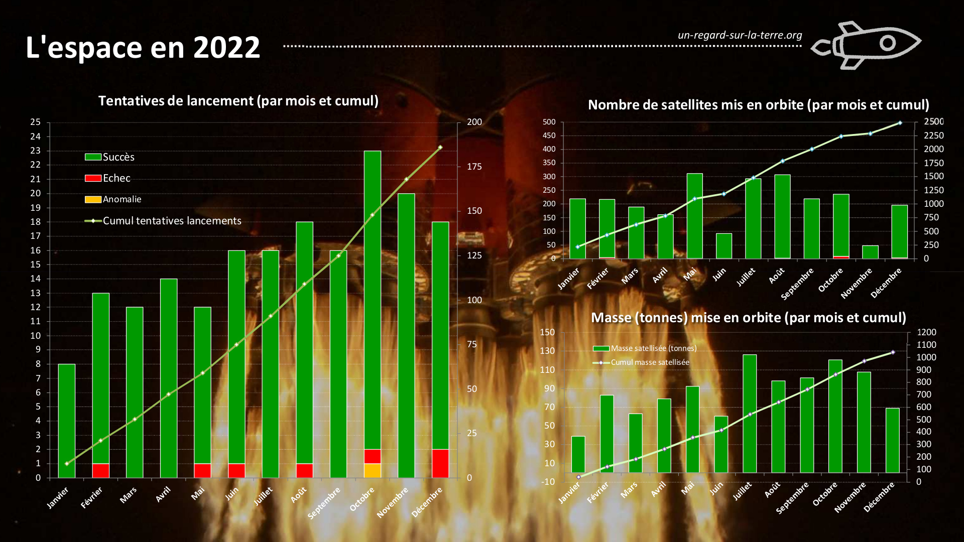 Lannée Spatiale 2022 Le Bilan Des Lancements Orbitaux Un Autre